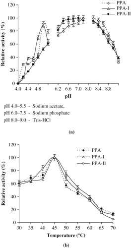 Figure 2 (a) pH optima of PPA, PPA-I and PPA-II; (b) Temperature optima of PPA, PPA-I and PPA-II.