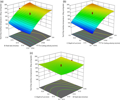 Figure 6. Response surface plots for temperature (a) vc and f (b) vc and d (c) f and d.