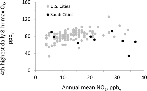 Figure 17. Correlation between O3 and NO2 levels at Saudi (black dots) and U.S. cities (gray dots). Data for U.S. cities are taken from EPA (Citation2012b).
