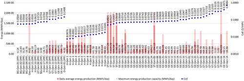 Figure 7. Daily average energy production, maximum energy production capacity, and the CoE of each generation unit in the Sumbagteng System.