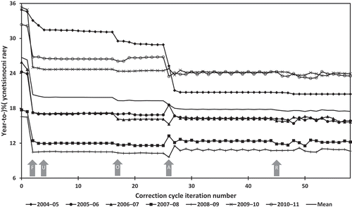 Figure 5. Agricultural land year-to-year inconsistency by correction-cycle iteration. Labelled arrows are same as described in Figure 4.