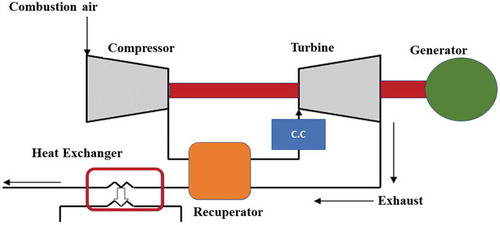 Figure 9. Simple cycle micro gas turbine diagram, adapted from (Boukhanouf Citation2011).