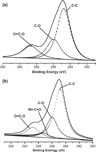 Figure 1. XPS high-resolution C-1 spectra of original PBTNF (a) and PBTNF-P200 (b); 209 × 297 mm (300 × 300 DPI).