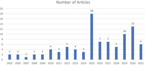 Figure 6. The trend of published studies.Source: Authors’ analysis