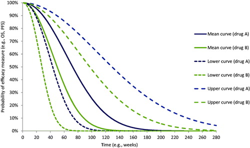 Figure 2. Model prediction for mean, lower, and upper curves for drug A versus B.