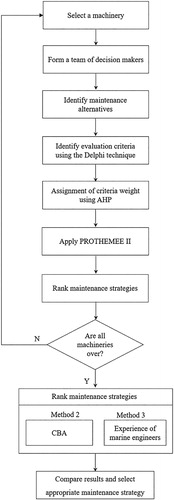 Figure 1. The steps of the proposed AHP-PROMETHEE model for maintenance strategy selection.