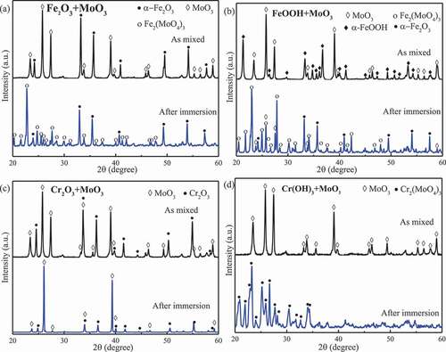 Figure 2. XRD patterns for powder mixtures before and after autoclave experiments. (a) Fe2O3 and MoO3; (b) FeOOH and MoO3; (c) Cr2O3 and MoO3; and (d) Cr(OH)3 and MoO3.