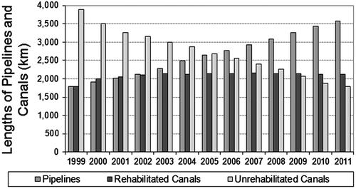 Figure 5 Types of water conveyance infrastructure in the 13 irrigation districts from 1999 to 2011.