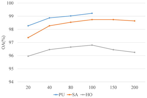 Figure 9. The impact of the principal components b on GPHANet is evaluated on three datasets.