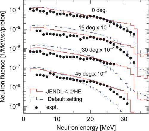 Figure 10. Neutron yield spectra produced by a 52-MeV proton incidence on a thick graphite target (Figure 3). The solid lines show the calculation results using JENDL-4.0/HE, the dashed lines show the calculation results using PHITS default settings, and the solid circles represent the experimental data. No information exists regarding the experimental data error in the paper [Citation12,Citation13].