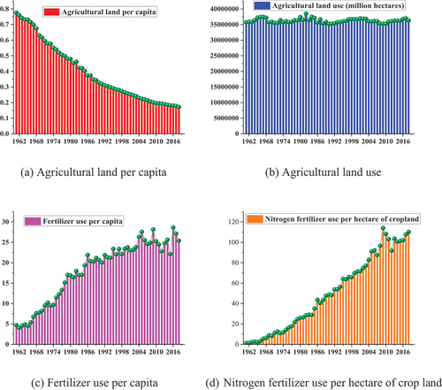 Figure 1. Time series historical trends of the (a) agricultural land per capita, (b) agricultural land use, (c) fertilizer use per capita, and (d) nitrogen fertilizer use per hectare of cropland (1961–2018).