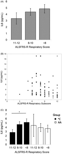 Figure 3 When ppFVC ≤ 55% (severe respiratory insufficiency), as ALSFRS-R respiratory subscore worsens, serum IL6 increases. When divided by presence of the C allele, this relationship is only significant for *C patients. (A) Patients who have lost at least 1/3 of the points on the respiratory subscale (“<8”) have a 31% increase in their serum IL6 from patients with little to no subjective respiratory impairment (“11–12”). Mean values from left to right (n#): 3.35 (19), 4.38 (42), 4.87 (29). (B) Scatterplot of analyzed data. (C) Patients with the C allele who have lost at least 1/3 of the points on the respiratory subscale have an average 45% increase in their serum IL6 from patients with little to no subjective respiratory impairment (“<8” vs “11–12” *p = 0.05, student’s t-test). Mean values from left to right (n#) for *C: 2.84 (10), 4.67 (19), 5.17 (32). Mean values from left to right (n#) for AA: 4.46 (16), 3.94 (4), 3.71 (9). Spearman correlations: all patients rho= −0.3060, p = 0.0034; *C rho= −0.3114, p = 0.0146; AA p = 0.141.