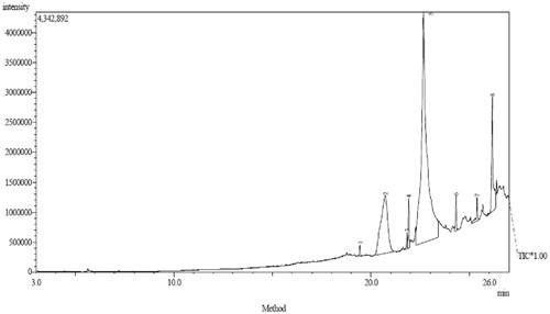 Figure 1. GC–MS chromatogram of methanol/chloroform extract of C. esculenta.