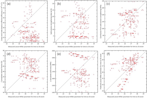 Figure 13. Comparison between experimentally measured Larson–Miller parameters for time to 1% creep strain and different ‘merit indices’ for creep strength: (a) effective diffusivity index proposed by Reed et al. [Citation6,Citation56], (b) solid solution strengthening index proposed by Rettig et al. [Citation70], (c) yield stress contribution from solid solution strengthening as calculated by Roth et al. [Citation152], (d) volume fraction predicted by Thermo – Calc, (e) precipitate yield strength as modelled by Crudden et al. [Citation153], and (f) Larson–Miller parameters calculated with the present model.