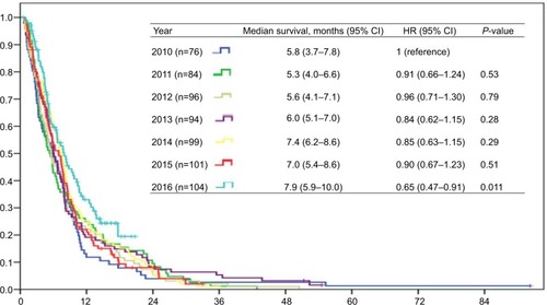 Figure 1 Survival outcome of patients with metastatic pancreatic cancer according to year of diagnosis.