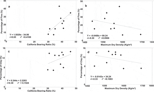 Figure 17. Regression plots and correlation coefficient (r) values between (a) fine contents and CBR values (b) % of fine and MDD values (c) % of clay and CBR values (d) % of clay and MDD values.