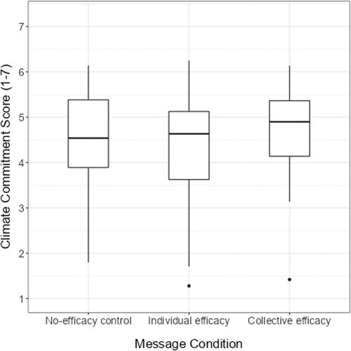 Figure 2. Boxplot showing effect of message condition on climate commitment.
