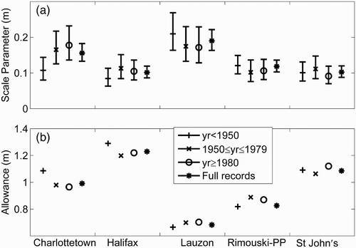 Fig. 3 (a) Scale parameters and (b) sea-level allowances for RCP8.5_GPS for the 1995–2100 period, estimated from the subsets and full records of detrended annual water level maxima for five tide-gauge stations. The error bars in (a) mark the 2.5–97.5 percentile range.