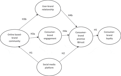 Figure 1. A network of online based-brand community impact on consumer-brand loyalty.