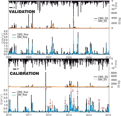 Figure 2. Graphical results for the hourly streamflow (Q, L s−1) and suspended sediment load (SS, kg) calibration (image below) and validation (top image). Precipitation (P, mm) of the period is included. The analysed event numbers and their performance are displayed in the calibration image; when the arrow is continuous the performance is at least satisfactory (both R2 and RSR), when the arrow is discontinuous the performance is at least satisfactory (R2 or RSR), and when there is no arrow the performance is unsatisfactory