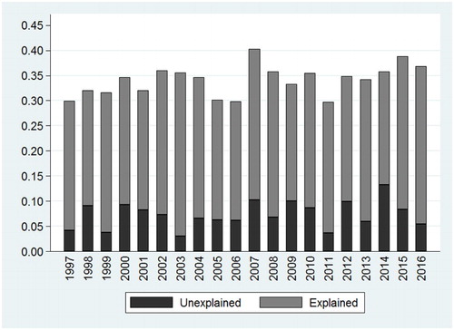 Figure 9. Decomposition of average white–coloured high-skilled occupational attainment differential, 1997–2016. Source: Own calculations using OHS 1997–1999, LFS 2000–2007 September, QLFS 2008–2015 Q4 and QLFS 2016 Q3 data.