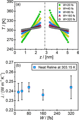 Figure 1. The effect of swap integral on the (a) resulting temperature gradient, and (b) computed thermal conductivities of neat reline solutions at 303.15 K and 1 atm.