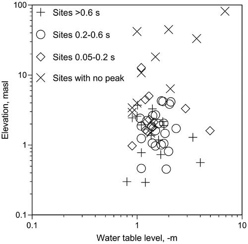 Figure 10. Plot showing summary of the distribution of the experimental sites in terms of elevation and groundwater table depth.