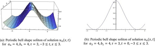 Figure 6. (a): Periodic bell shape soliton of solution u4(x,t) for a3=4, b1=4,τ=3, −3≤t,x≤3. (b): Periodic bell shape soliton of solution u4(x,t) for a3=4, b1=4,τ=3, t=0,−3≤x≤3.