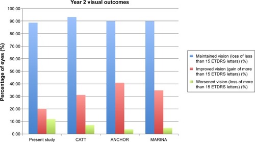 Figure 2 Graph comparing the visual outcomes after 2 years from this study to the CATT, ANCHOR, and MARINA trials.