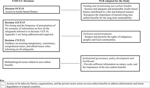 Figure 2. Framework underpinning the study based on the Warsaw framework of REDD+.