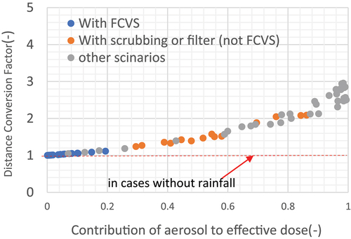 Figure 9. Relationship between aerosol contribution to effective dose and DCF at 1 km (normal rain 3.8 mm/h).