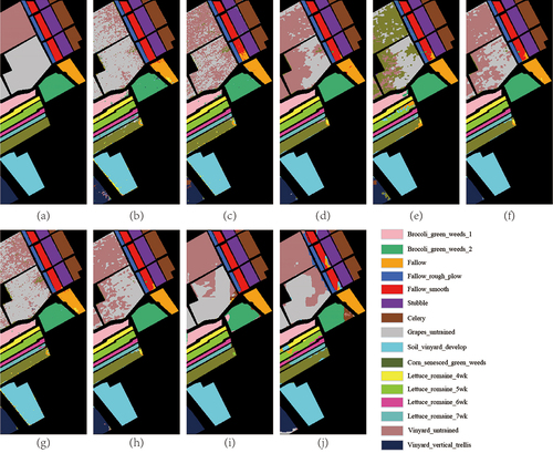 Figure 9. Classification maps with different methods on the Salinas dataset. (a) Ground-truth map. (b) SVM. (c) EMPs. (d) 2D-CNN. (e) 3D-CNN. (f) DBAM. (g) DFSL+SVM. (h) CNN-MAML. (i) FCN-Pyramid. (j) TrmGLU-Net+Aug.