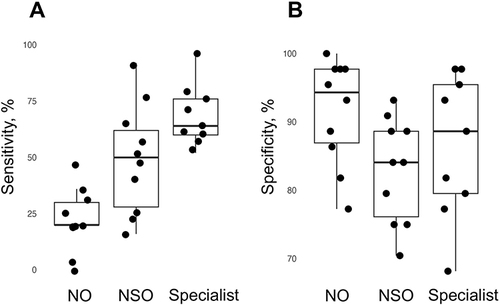 Figure 1 Sensitivity and specificity distribution among three groups. Sensitivity (A) and specificity (B) are presented using boxplots for three groups: non-ophthalmologists, non-specialist ophthalmologists, and specialists. Individual physicians’ measured values for sensitivity or specificity are plotted on the boxplots for enhanced visualization. NO and NSO denote non-ophthalmologists and non-specialist ophthalmologists, respectively.