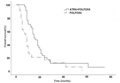 Figure 1 Kaplan–Meier curve of overall survival in the two groups.