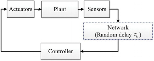 Figure 1. A networked control system structure.