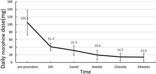 Figure 4. Daily morphine dose before and after the procedure. The daily morphine dose showed statistical significance pre- and post-MWA combined with PVP (p < 0.001).