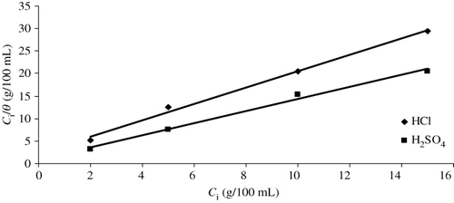 Figure 5. Langmuir isotherm adsorption model on the mild steel surface of AELHS in acid environment.