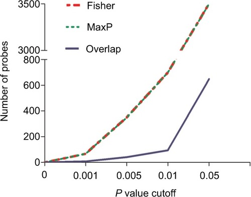 Figure 2 Number distribution of significant probes by different methods.