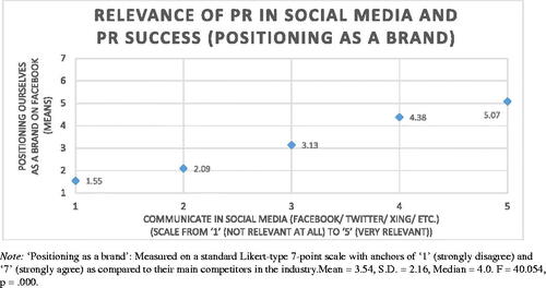 Figure 3. Relevance of social media PR & PR success as positioning as a brand: means.