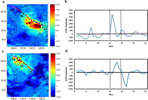 Fig. 8. The spatial modes (a and c) and temporal modes (b and d) of the first (a and b) and second (c and d) diurnal empirical orthogonal function of precipitation from 1–31 July 2014.