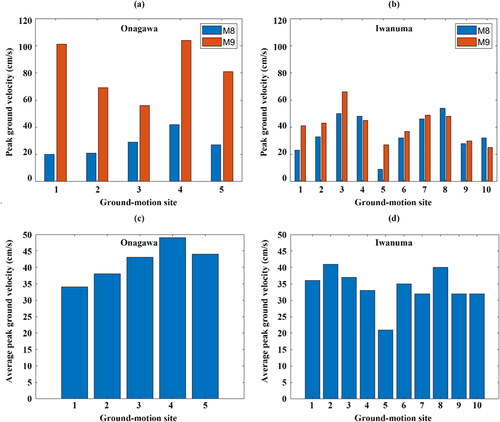 Figure 3. Peak ground velocity bar plot. (a) PGV recorded at the five ground-motion sites in Onagawa under two specific earthquakes (one having M8 and another having M9) that are shown in Figure 4(a)&(c). (b) PGV recorded at the 10 ground-motion sites in Iwanuma under two specific earthquakes (one having M8 and another having M9) that are shown in Figure 4(a)&(c). (c) Average PGV recorded at the five ground-motion sites in Onagawa based on 4000 earthquakes. (d) Average PGV recorded at the 10 ground-motion sites in Iwanuma based on 4000 earthquakes.