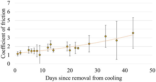 Figure 9. sCoF over an aging period.