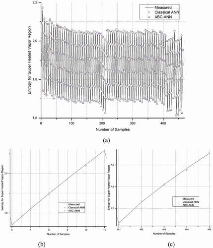 Figure 12. Comparison of measured, ANN and AANN data for Entropy, SHV region a) all data b) zoom in beginning data c) zoom in last data.