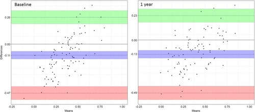 Figure 3 Bland Altman Plot of the EQ-5D and the SGRQ score at baseline and 1 year.