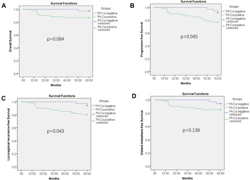 Figure 2 Association of PKCα expression with survival among NPC patients. (A) Comparison of 5-year OS between NPC patients in the PKCα-negative and -positive groups. (B) Comparison of 5-year PFS between NPC patients in the PKCα-negative and -positive groups. (C) Comparison of 5-year LRFS between NPC patients in the PKCα-negative and -positive groups. (D) Comparison of 5-year DMFS between NPC patients in the PKCα-negative and -positive groups.