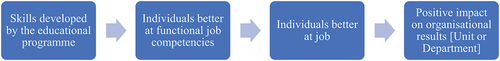 Figure 2. Hypothesised cause-and-effect linkages.