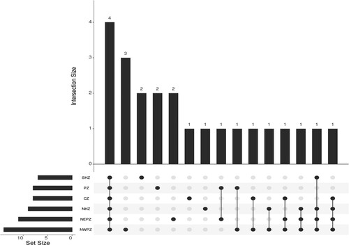 Figure 6. UpSet plot showing the distribution of seed colonizing bacterial genotypes in different zones: In a bar graph, each bar graph displays the sharing genus while intersections display genus in each zone.