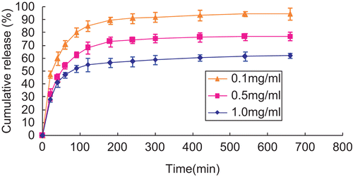 Figure 7.  Influence of initial concentrations of insulin on cumulative release of insulin from insulin-loaded NOCC nanoparticles (NOCC-to-TPP weight ratio = 3, NOCC: 2 mg/ml) in pH = 7.4 of PBS (mean ± SD, n = 3).