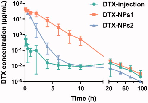 Figure 2. Blood concentration-time profiles of DTX in rats after intravenous administration of DTX-NPs (n = 6).