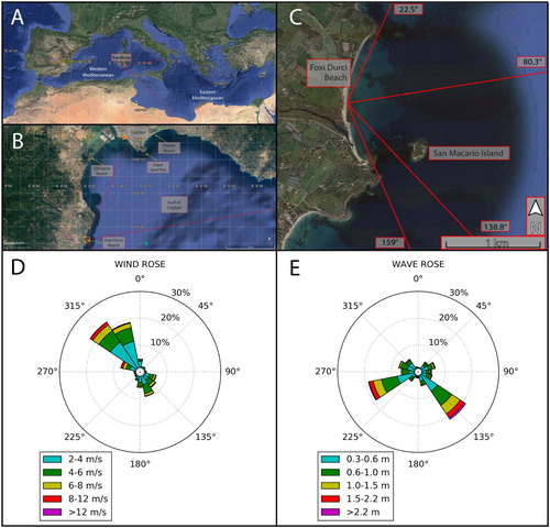 Figure 1. Study area. (A) Geographical setting of the study area, located in the western Mediterranean Sea, Gulf of Cagliari. (B,C) Wave exposure angles (referred to the N = 0°) and fetch (red lines). (D) Wind speed and direction from Cagliari station of the national tidal monitoring network (location: orange star in panel B). (E) Significant wave height and direction at the NOAA hindcast dataset point (location: green star in panel B).